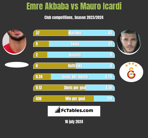 Emre Akbaba vs Mauro Icardi h2h player stats