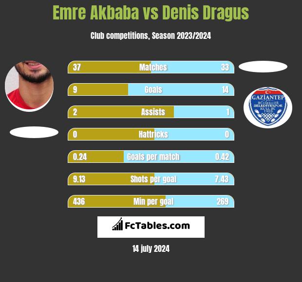 Emre Akbaba vs Denis Dragus h2h player stats