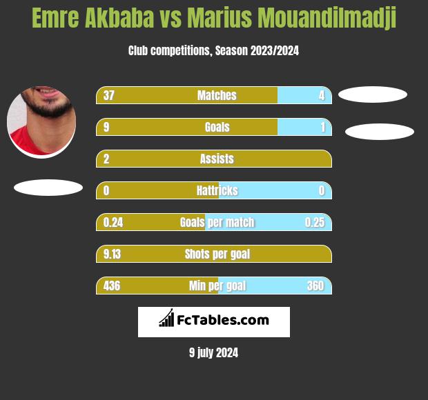 Emre Akbaba vs Marius Mouandilmadji h2h player stats