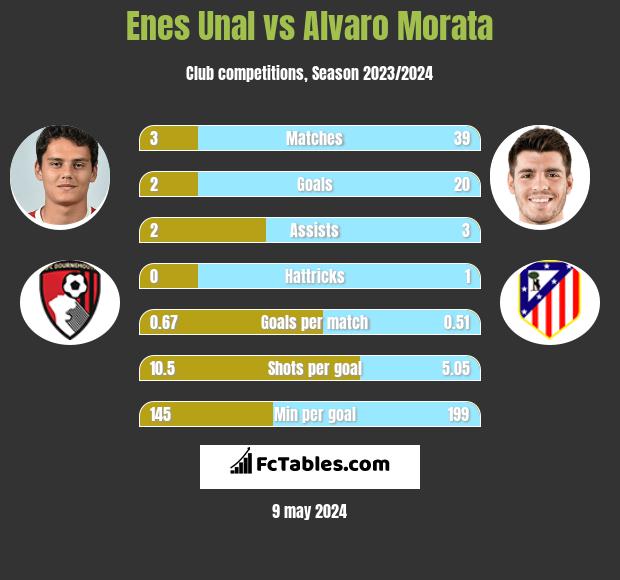 Enes Unal vs Alvaro Morata h2h player stats