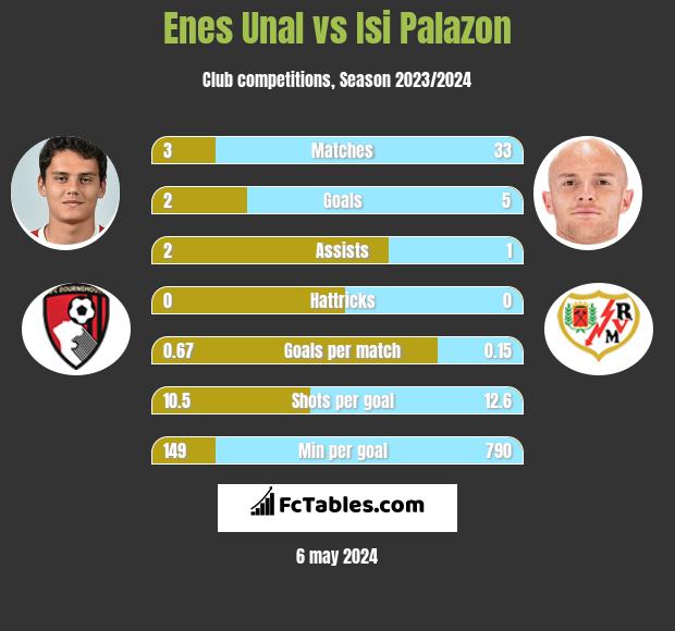 Enes Unal vs Isi Palazon h2h player stats