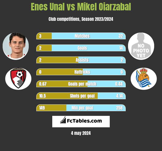 Enes Unal vs Mikel Oiarzabal h2h player stats