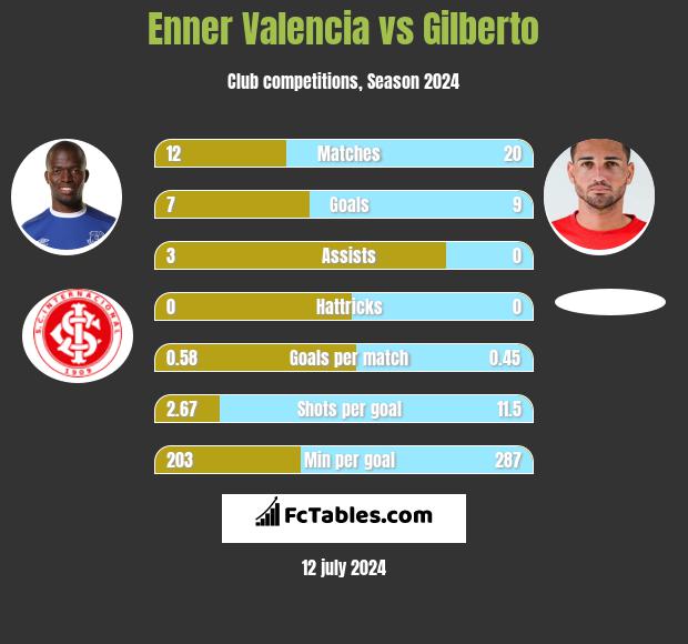 Enner Valencia vs Gilberto h2h player stats