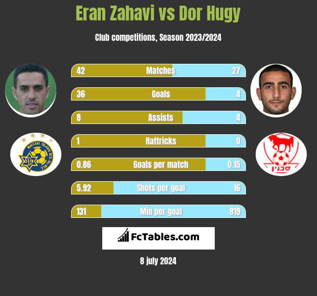 Eran Zahavi vs Dor Hugy h2h player stats