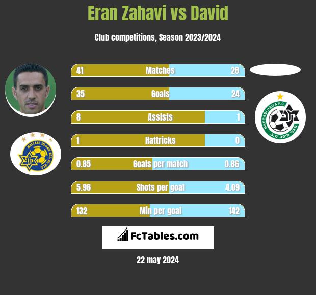 Eran Zahavi vs David h2h player stats