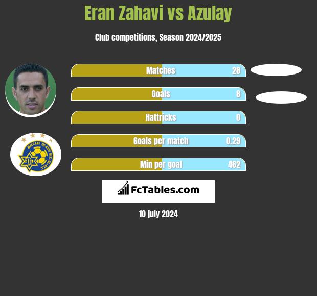 Eran Zahavi vs Azulay h2h player stats