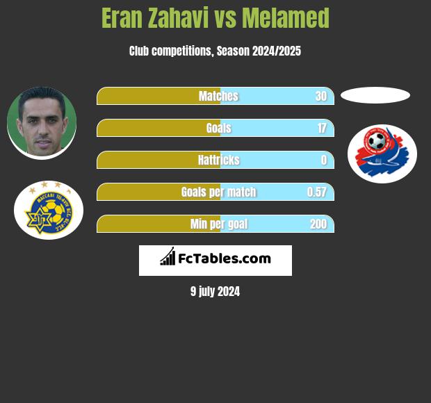 Eran Zahavi vs Melamed h2h player stats