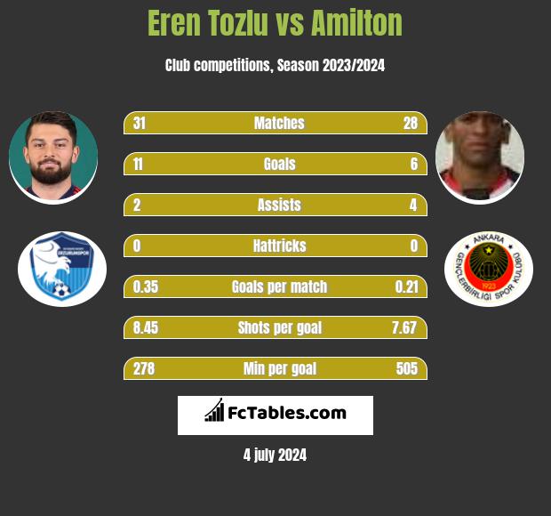 Eren Tozlu vs Amilton h2h player stats
