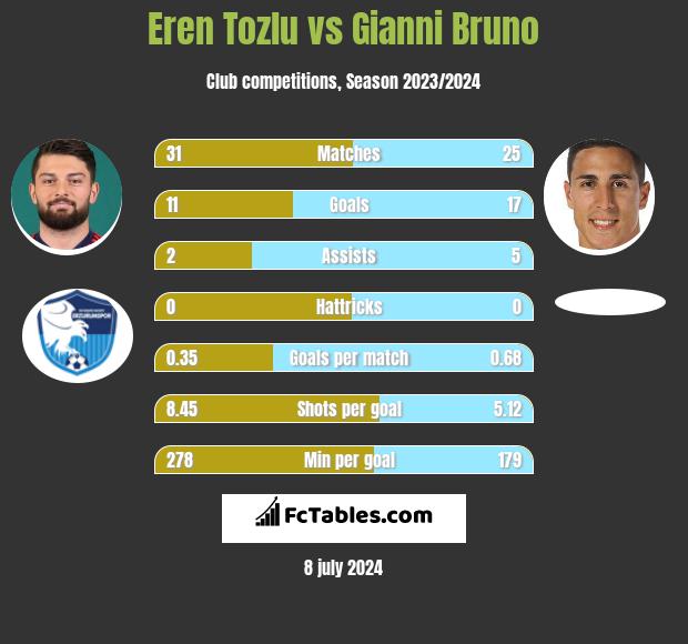 Eren Tozlu vs Gianni Bruno h2h player stats