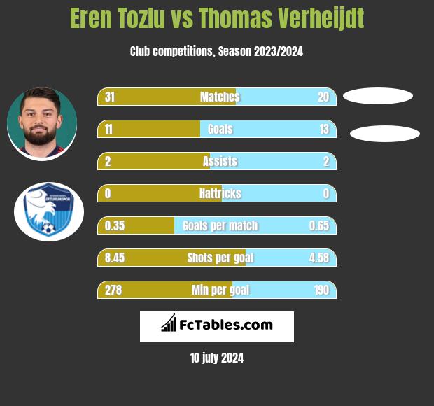 Eren Tozlu vs Thomas Verheijdt h2h player stats