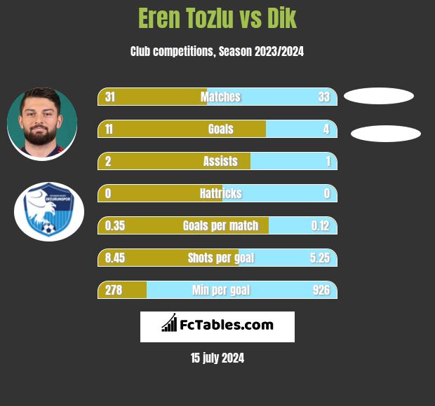 Eren Tozlu vs Dik h2h player stats
