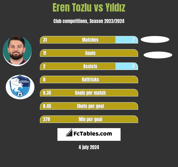 Eren Tozlu vs Yıldız h2h player stats