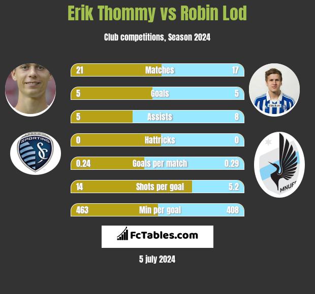 Erik Thommy vs Robin Lod h2h player stats
