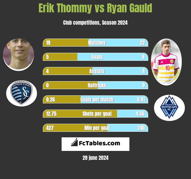 Erik Thommy vs Ryan Gauld h2h player stats