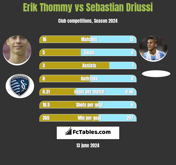 Erik Thommy vs Sebastian Driussi h2h player stats
