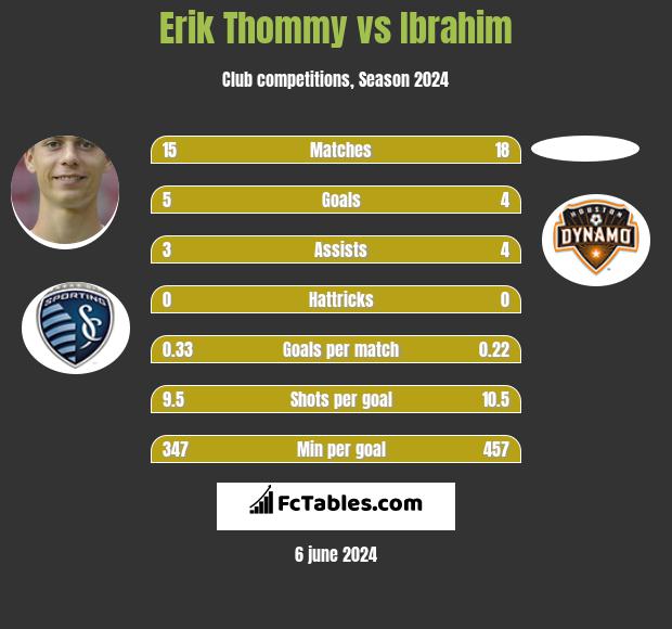 Erik Thommy vs Ibrahim h2h player stats