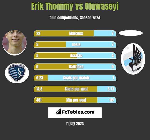 Erik Thommy vs Oluwaseyi h2h player stats