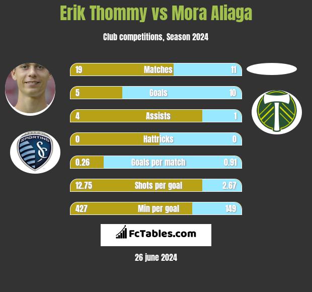 Erik Thommy vs Mora Aliaga h2h player stats