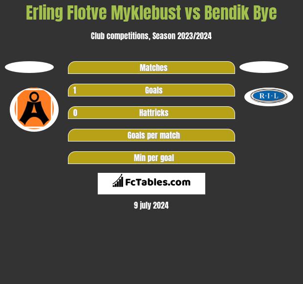 Erling Flotve Myklebust vs Bendik Bye h2h player stats