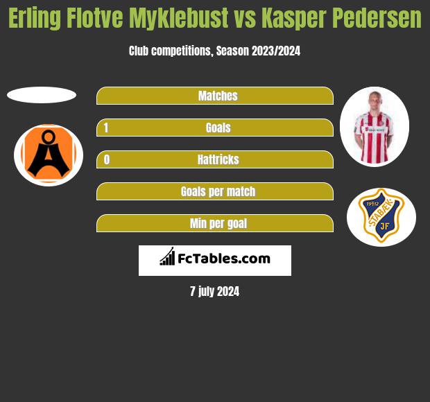 Erling Flotve Myklebust vs Kasper Pedersen h2h player stats