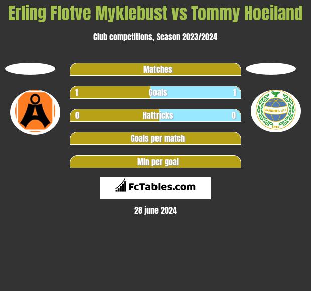 Erling Flotve Myklebust vs Tommy Hoeiland h2h player stats