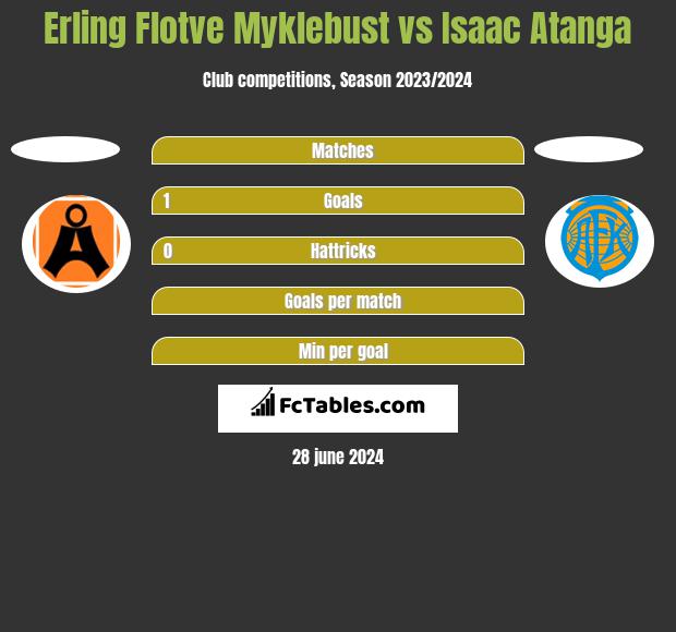 Erling Flotve Myklebust vs Isaac Atanga h2h player stats