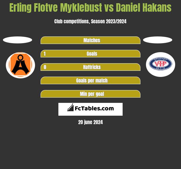 Erling Flotve Myklebust vs Daniel Hakans h2h player stats