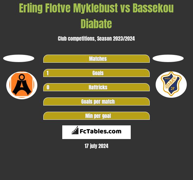 Erling Flotve Myklebust vs Bassekou Diabate h2h player stats