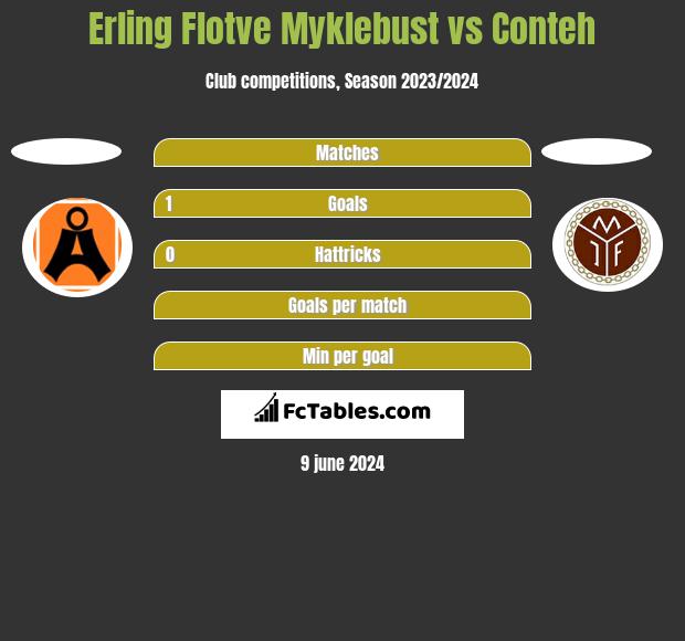 Erling Flotve Myklebust vs Conteh h2h player stats
