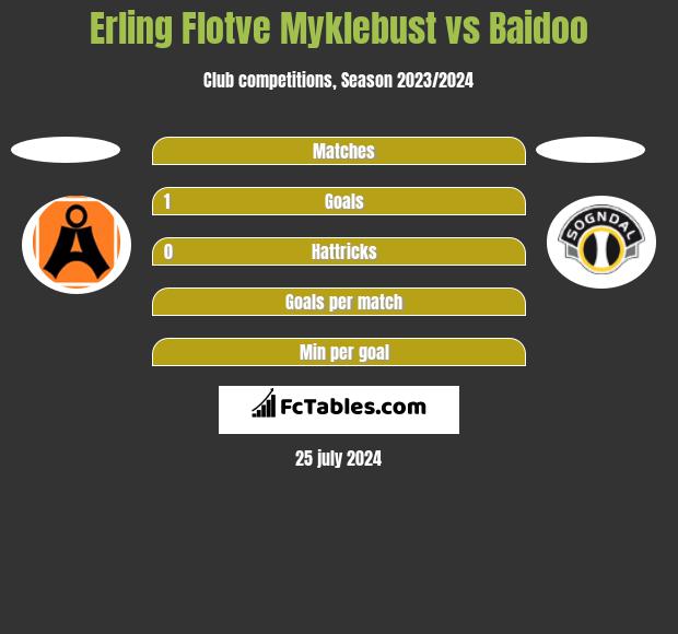 Erling Flotve Myklebust vs Baidoo h2h player stats
