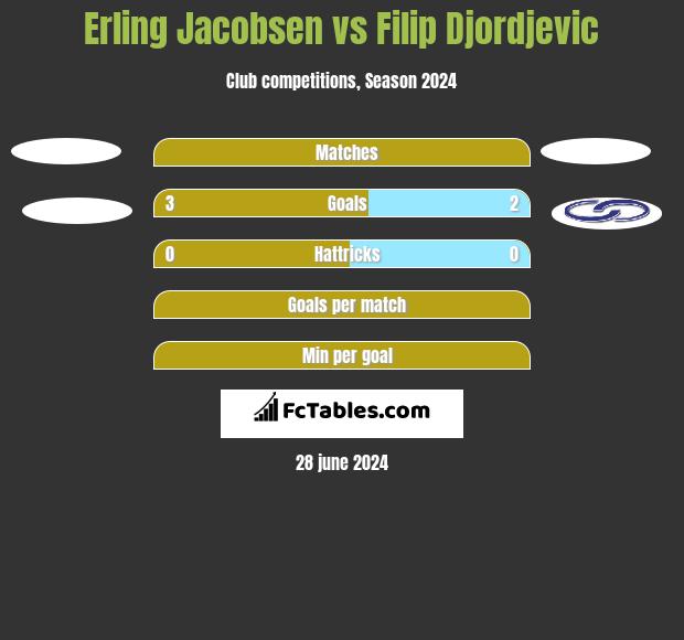 Erling Jacobsen vs Filip Djordjevic h2h player stats