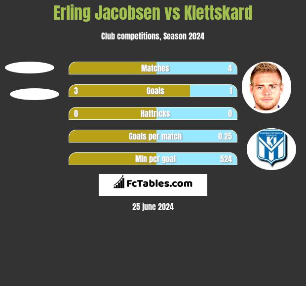Erling Jacobsen vs Klettskard h2h player stats
