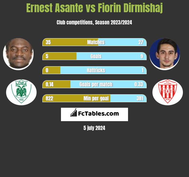 Ernest Asante vs Fiorin Dirmishaj h2h player stats