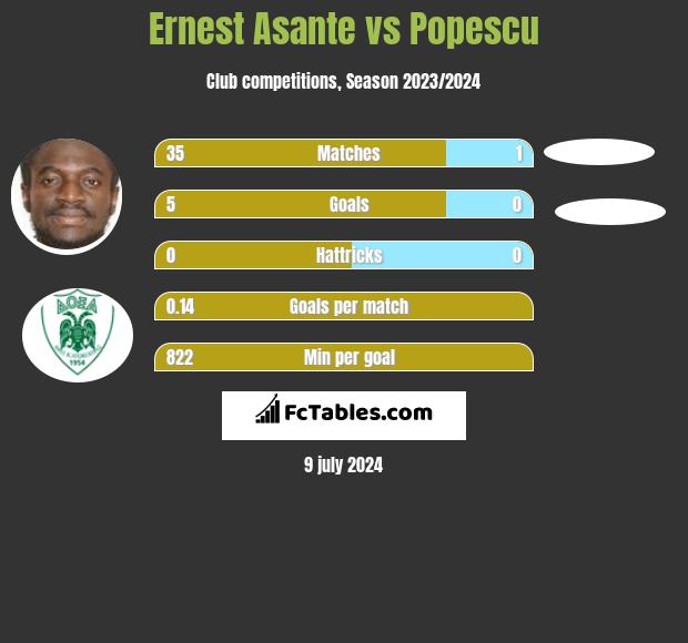 Ernest Asante vs Popescu h2h player stats