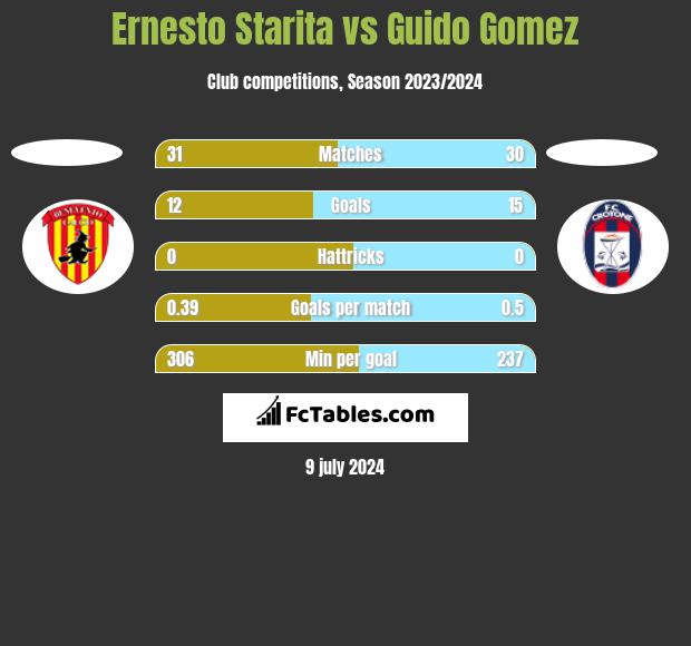 Ernesto Starita vs Guido Gomez h2h player stats