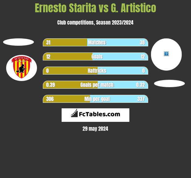 Ernesto Starita vs G. Artistico h2h player stats