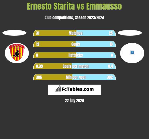 Ernesto Starita vs Emmausso h2h player stats