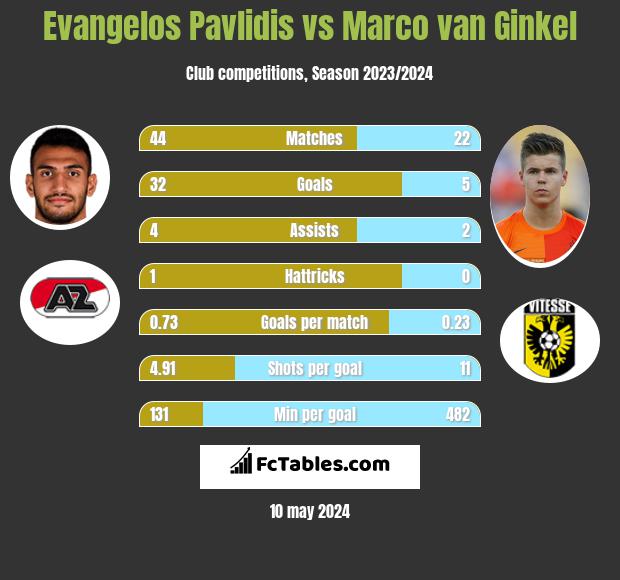 Evangelos Pavlidis vs Marco van Ginkel h2h player stats