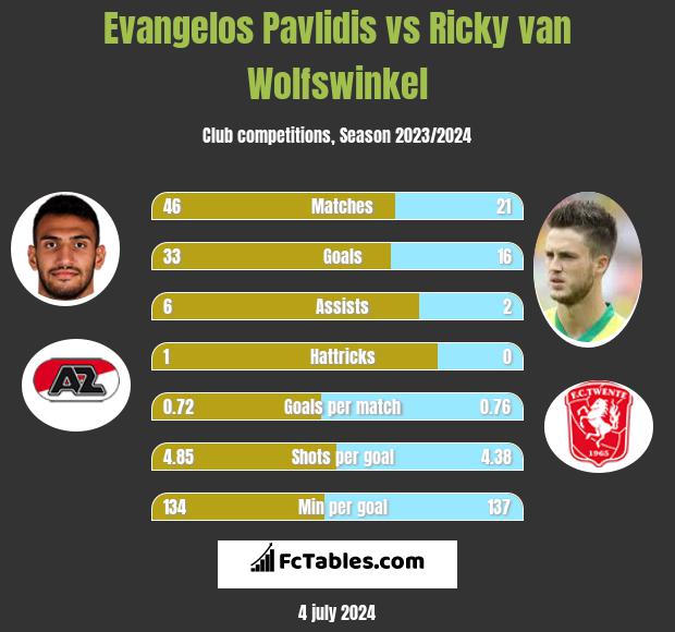 Evangelos Pavlidis vs Ricky van Wolfswinkel h2h player stats