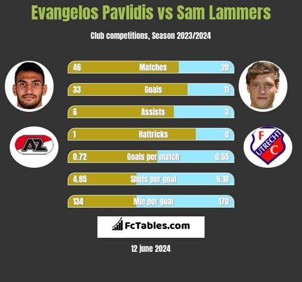 Evangelos Pavlidis vs Sam Lammers h2h player stats