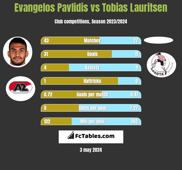 Evangelos Pavlidis vs Tobias Lauritsen infographic