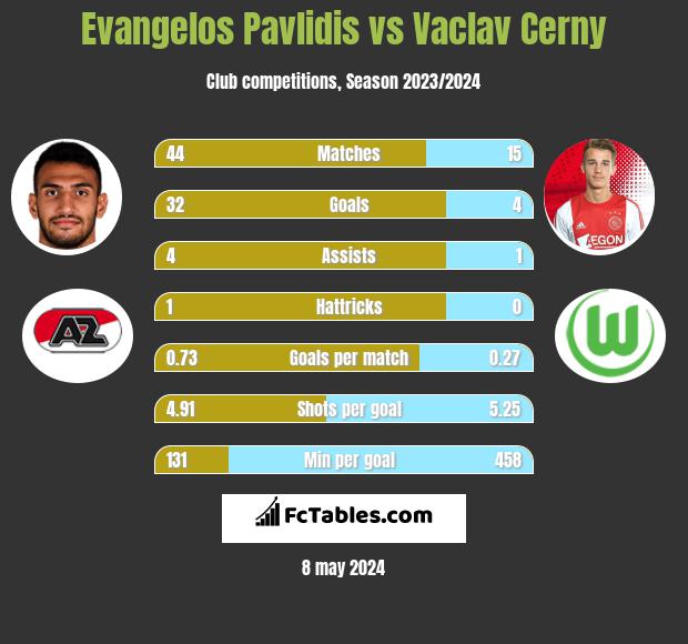 Evangelos Pavlidis vs Vaclav Cerny h2h player stats