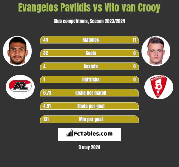Evangelos Pavlidis vs Vito van Crooy h2h player stats