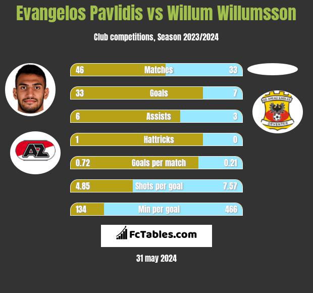 Evangelos Pavlidis vs Willum Willumsson h2h player stats