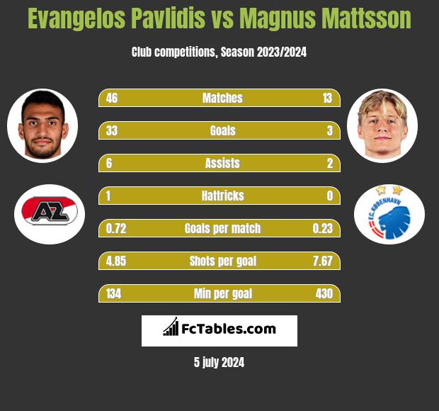 Evangelos Pavlidis vs Magnus Mattsson h2h player stats