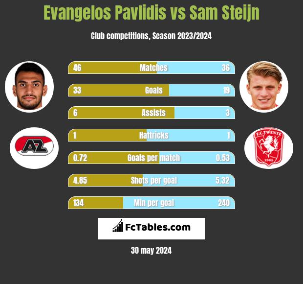 Evangelos Pavlidis vs Sam Steijn h2h player stats