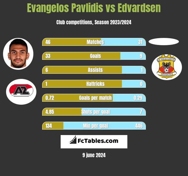 Evangelos Pavlidis vs Edvardsen h2h player stats
