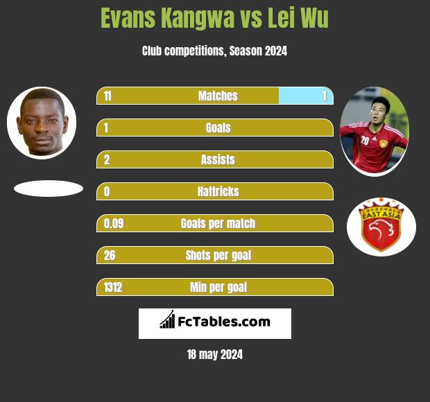Evans Kangwa vs Lei Wu h2h player stats