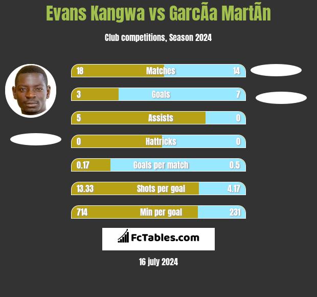 Evans Kangwa vs GarcÃ­a MartÃ­n h2h player stats