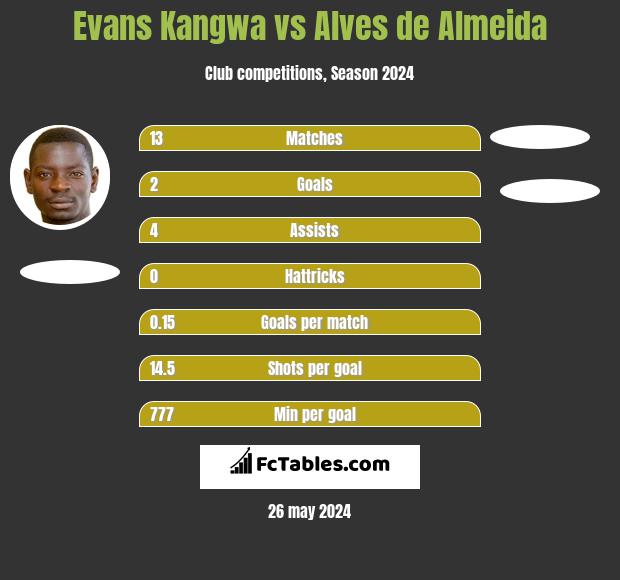Evans Kangwa vs Alves de Almeida h2h player stats